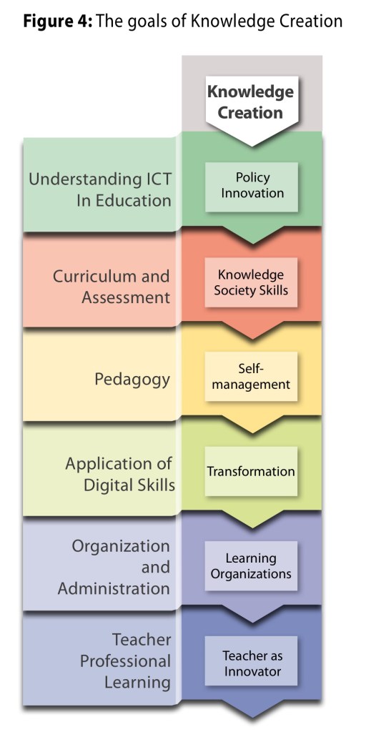 Unesco Ict Competency Framework For Teachers Millennium Edu